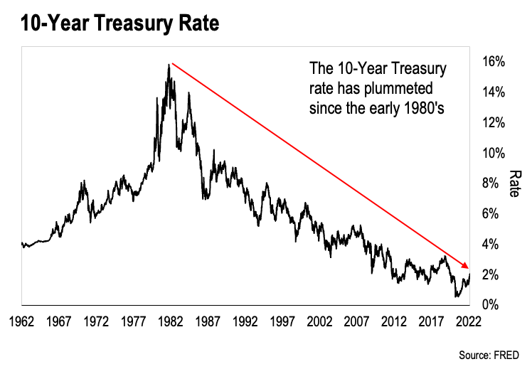 10 Year Treasury